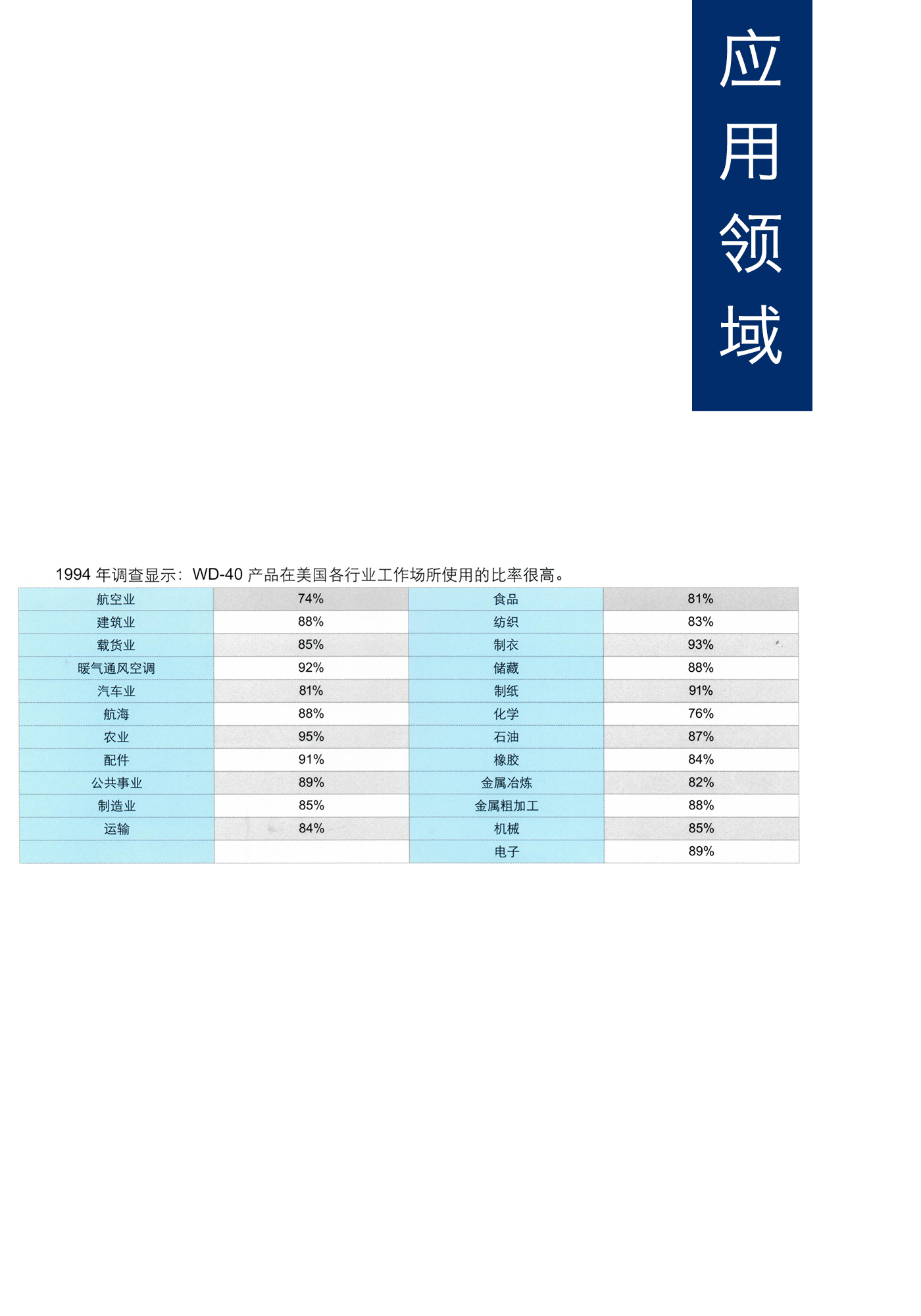 應用領域